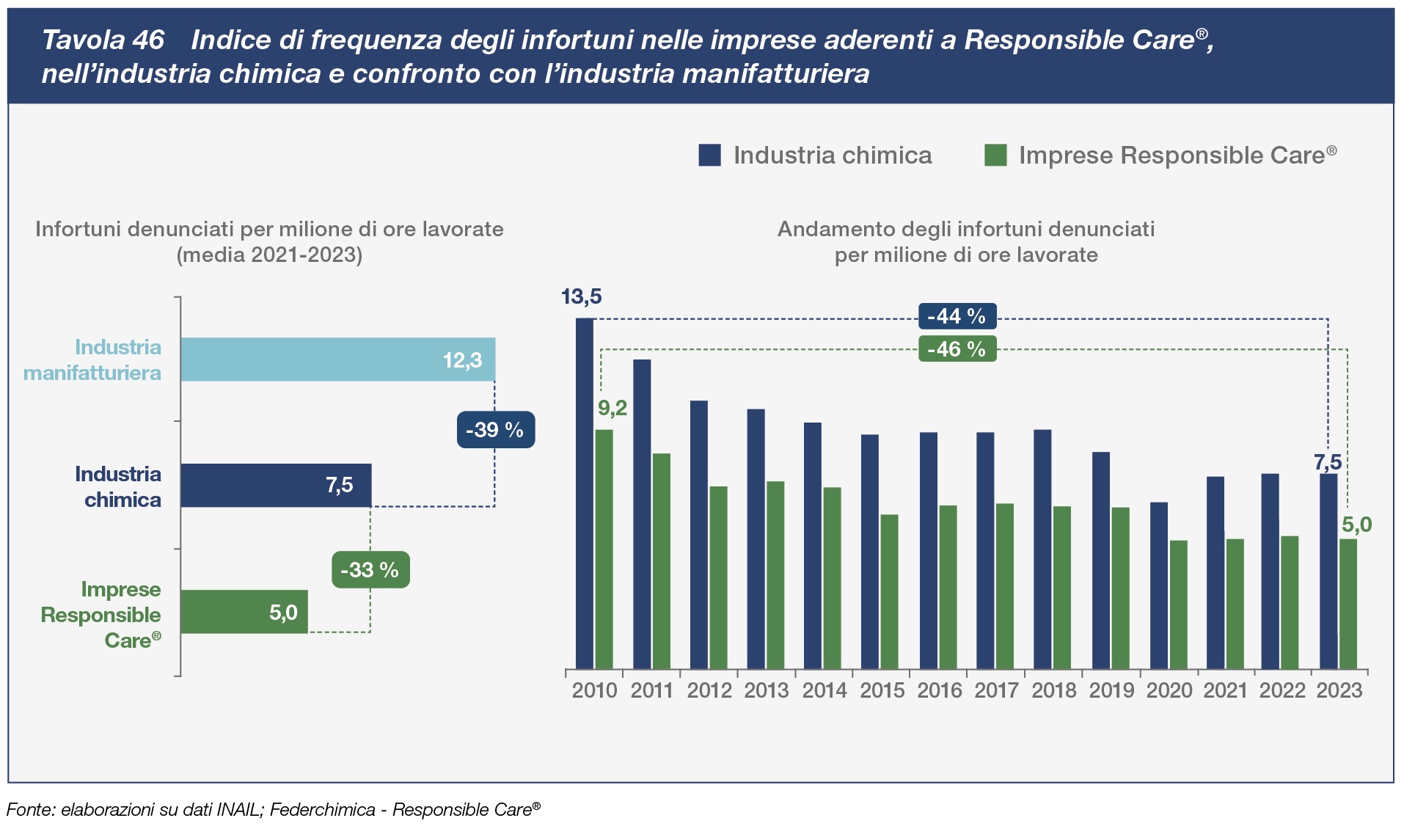 Indice di frequenza degli infortuni nelle imprese aderenti a Responsible Care, nell'industria chimica e confronto con l'industria manifatturiera